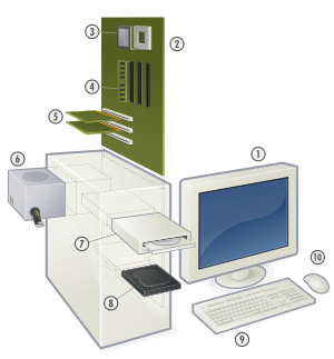Kişisel bilgisayar: (1) Ekran, (2) Ana kart (3) İşlemci (CPU) (4) Bellek (RAM) (5) Genişletme Kartları (PCI-X, AGP, vb.) (6) Güç Kaynağı (7) Optik Disk Sürücü (DVD, CD, vb.) (8) Sabit Disk (9) Klavye (10) Fare